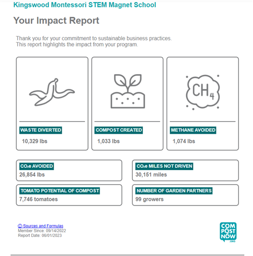 Composting Impact Report